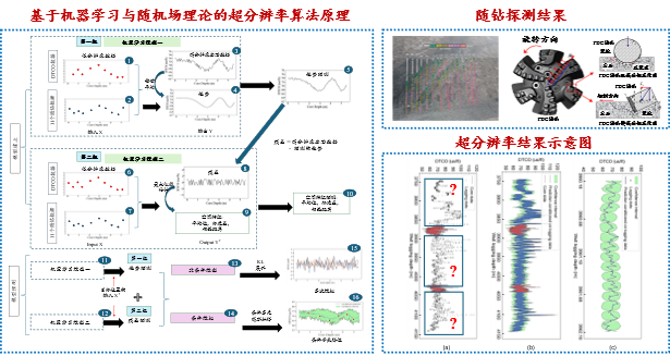 岩石物探和钻探融合算法提升测试结果分辨率