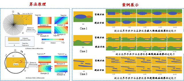 首次提出基于边界字典（地质距离场）的方法进行地质建模